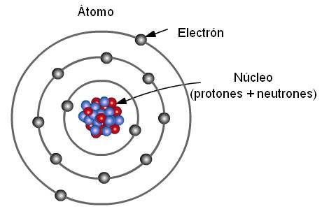 Resultado de imagen de estructura atomica